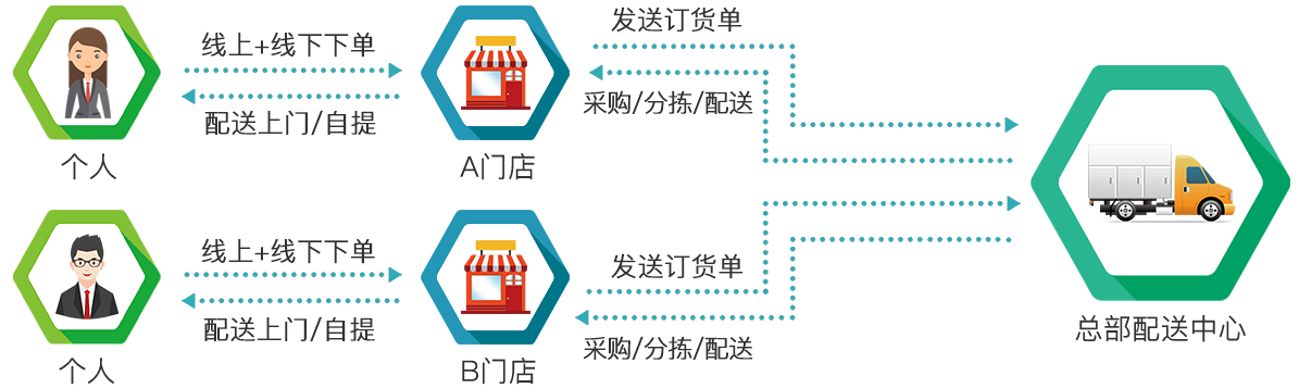 店配一體化